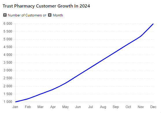 Trust Pharmacy Customer Growth In 2024